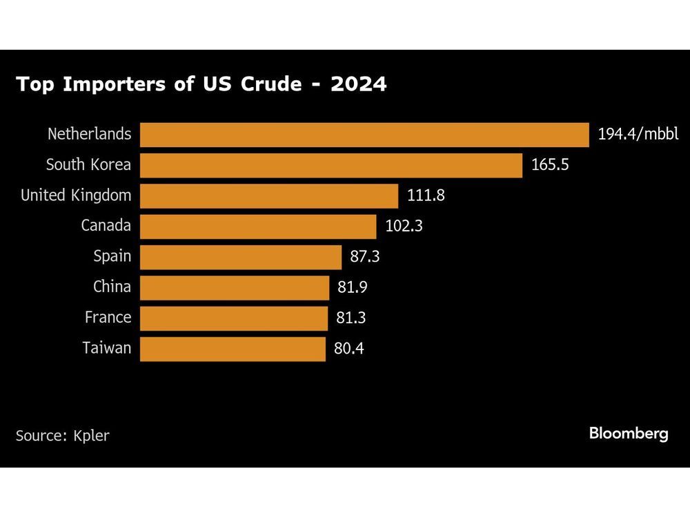 US Oil Exports to China Dwindle as Demand Wanes, Buying Shifts