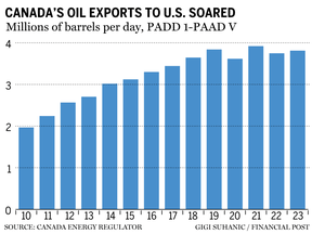 Canada oil exports to U.S. chart
