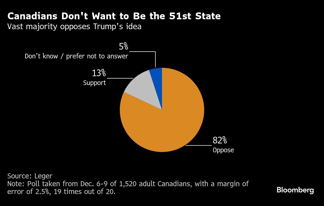 Canadians-Dont-Want-to-Be-the-51st-State-Vast-majority-opposes-Trumps-idea.jpg (564×359)