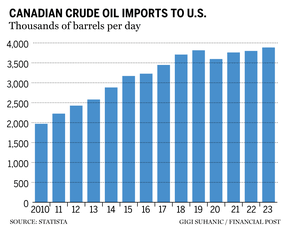 Crude imports to U.S. chart