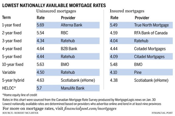 Variable mortgage rates catch up to fixed | Financial Post