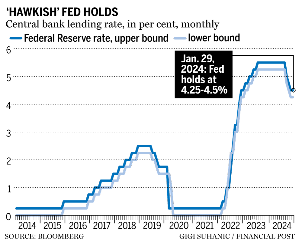 Federal Reserve leaves interest rate unchanged | Financial Post