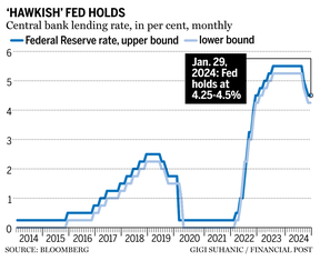 Federal Reserve rate chart