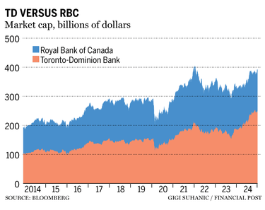 How RBC became Canada's biggest bank | Financial Post