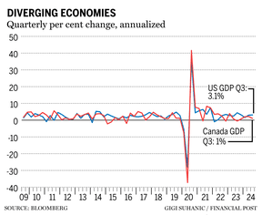 US-Canada GDP