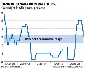 Bank of Canada chart