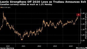 Canadian dollar chart