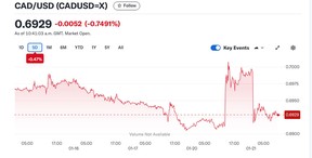 canadian dollar chart