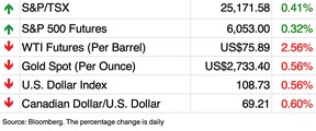 markets chart
