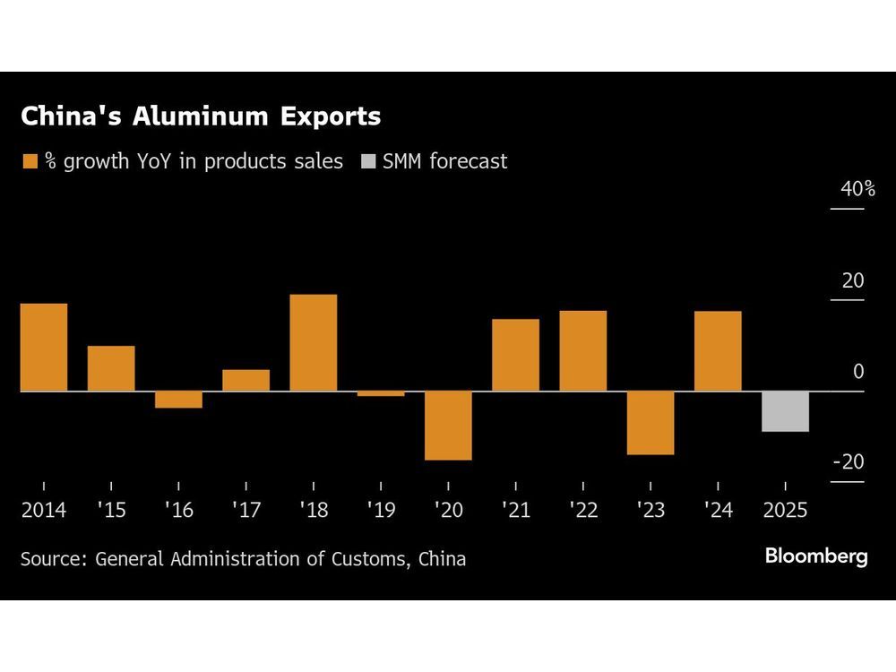 China’s Cap on Aluminum Capacity to Slow Output and Cut Exports