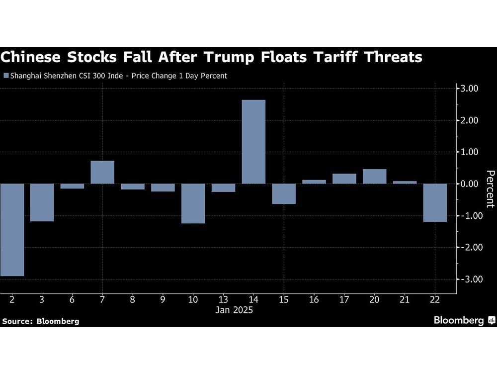 Chinese Stocks Halt Four-Day Rally on Trump’s Tariff Warning