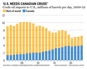 Canadian crude oil chart