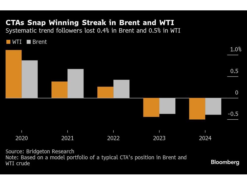 Oil Algorithmic Traders Loosen Grip on Market After Back-to-Back Annual Losses
