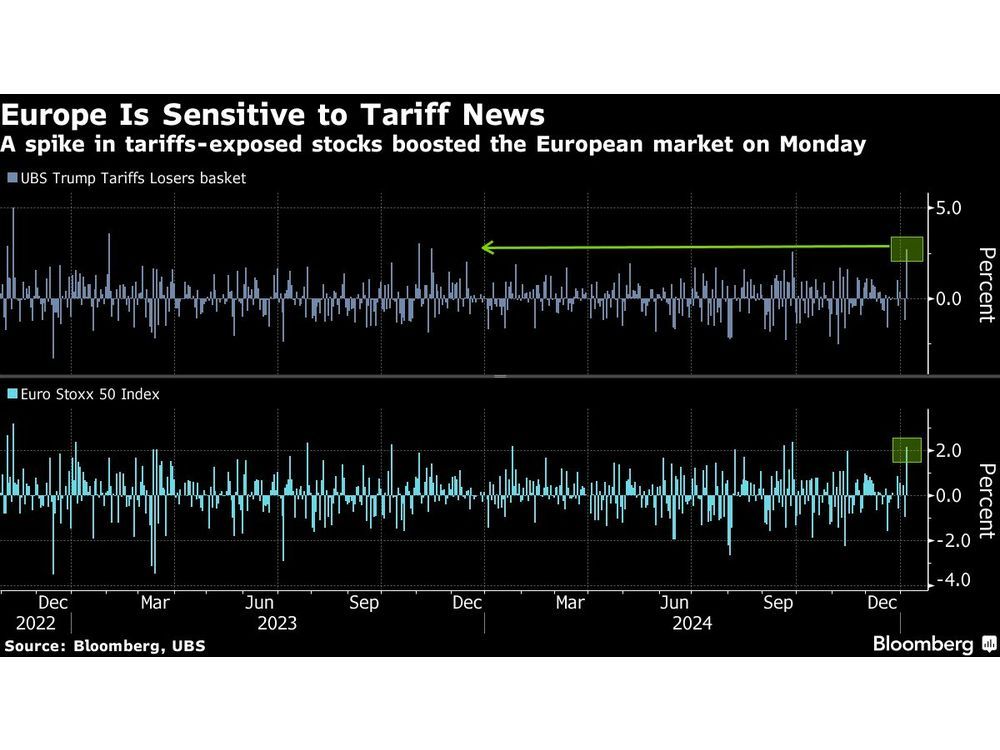 European Stocks Gain as Euro-Zone Inflation Data Picks Up