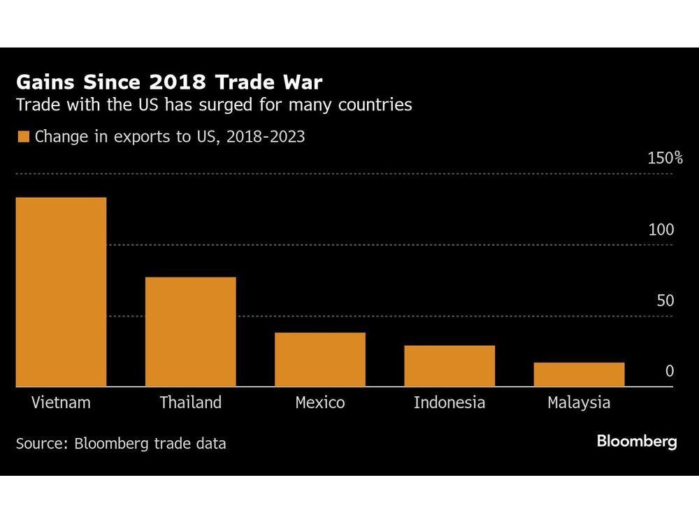 World Readies for Trump Tariffs Even Before His White House Return