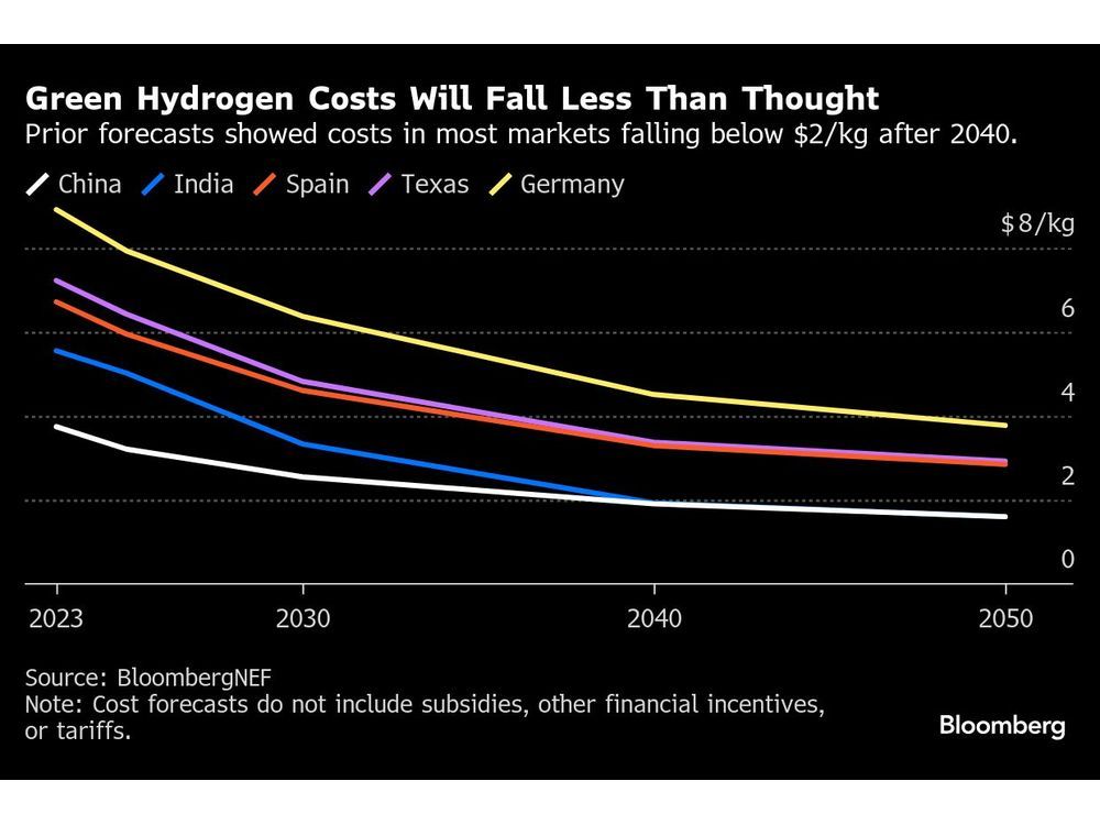 Where the Smart Climate Tech Venture Money Is Going in 2025