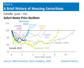 housing corrections chart