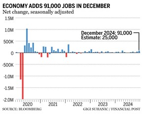 jobs chart