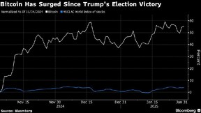 Bitcoin has increased since Trump's electoral victory