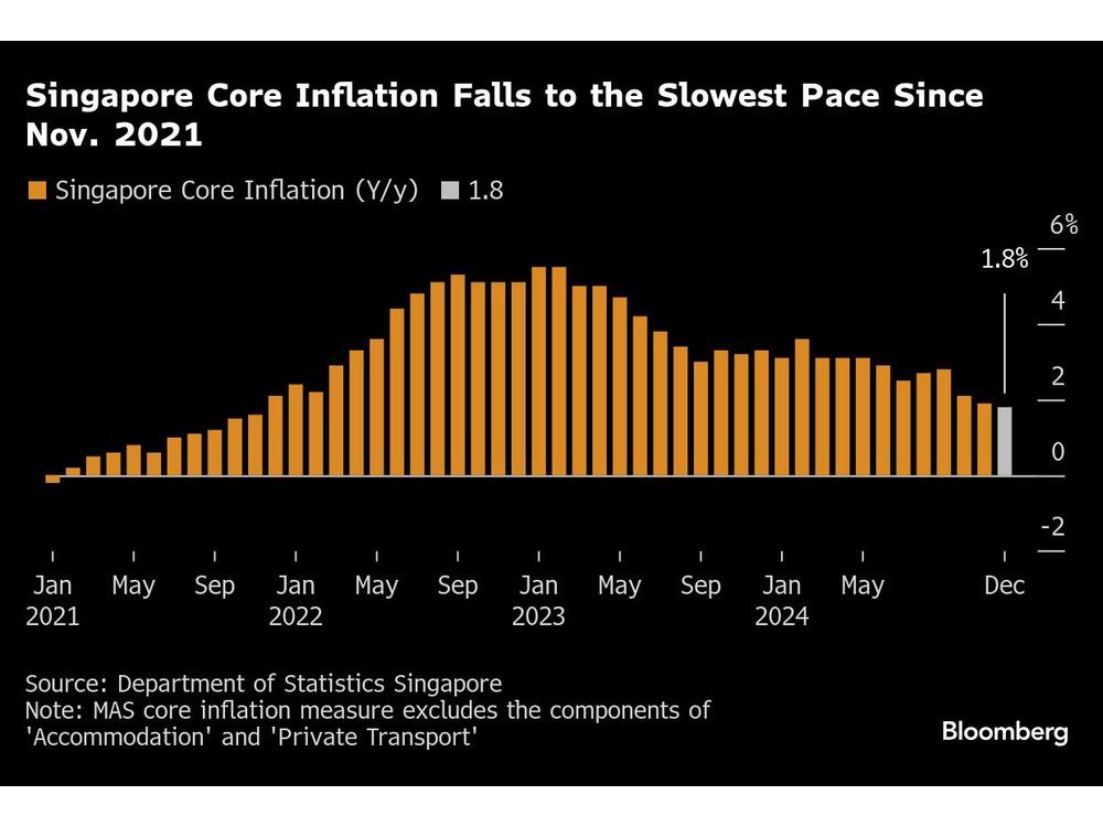 How Core Inflation Slows Policy Easing Pressures