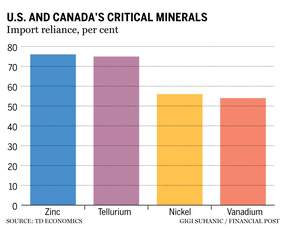 critical mineral reliance chart