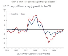 us cpi chart