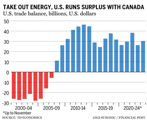Trade balance ex energy chart