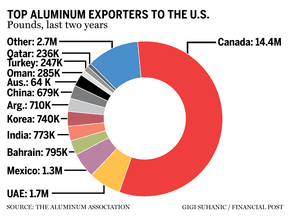 Aluminum exports chart