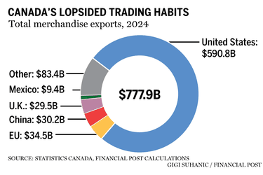 Canada exports chart