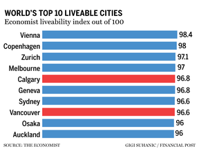 Economist liveability index