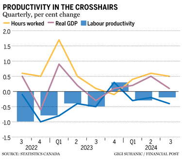 Productivity chart