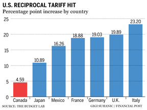 Reciprocal tariffs chart