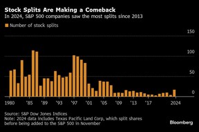 Stock Splits Are Making a Comeback | In 2024, S&P 500 companies saw the most splits since 2013