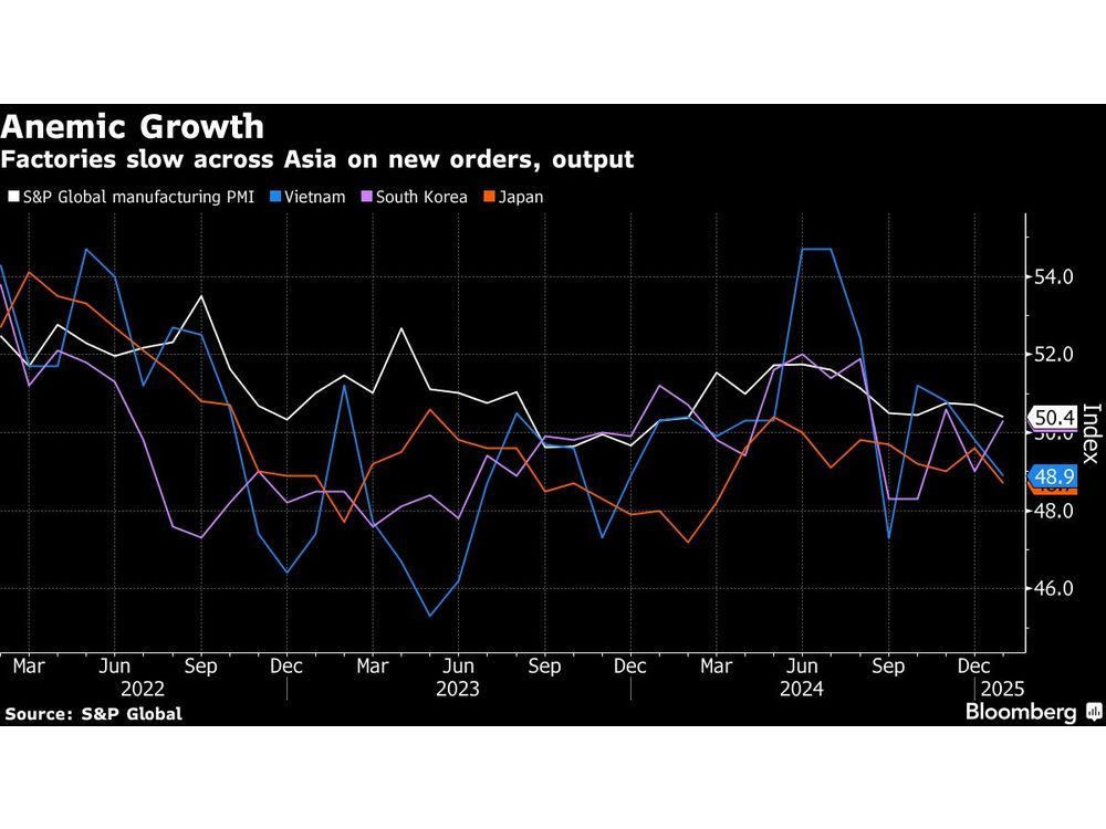 Factory Activity Slowed Across Asia Before Trade War Kicked Off