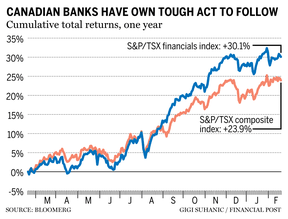 TSX financials index