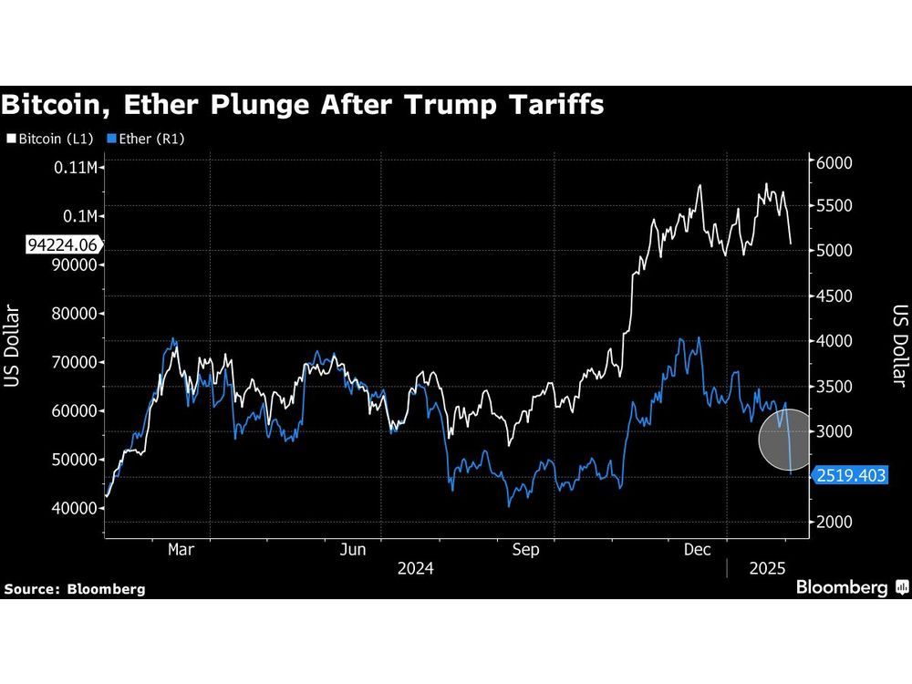 Ether, Memecoins Plunge as Traders Shed Risk After Trump Tariffs | Financial Post