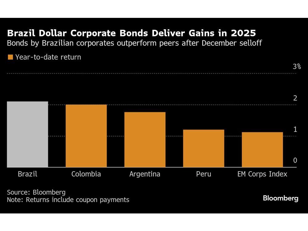 Bond Market in Brazil Gets Recovery Boost After December Rout