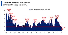 cash levels chart