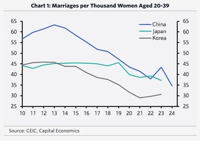china marriage chart