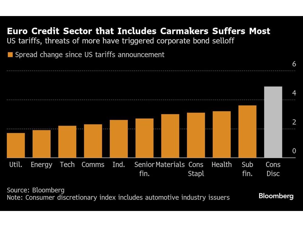 Credit Investors Weighing Bonds to Sell In Tariff Response