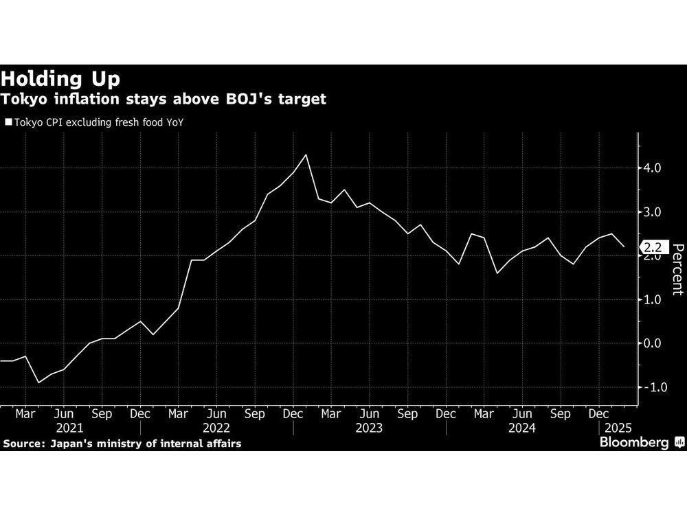 Tokyo Inflation Slows More Than Expected on Subsidy Impact