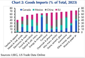 imports chart