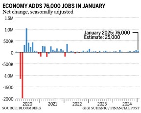 jobs chart