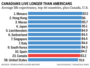 Life expectancy chart