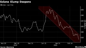 Solana Slump Deepens