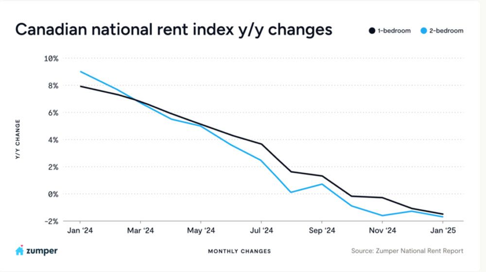 rent chart
