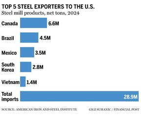Top 5 steel exporters to the U.S.