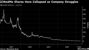 23AndMe Shares Have Collapsed as Company Struggles