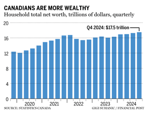Canadian houshold wealth chart