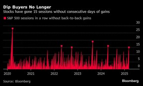 Dip Pembeli Tidak Lagi | Stok telah berlangsung 15 sesi tanpa keuntungan berturut -turut